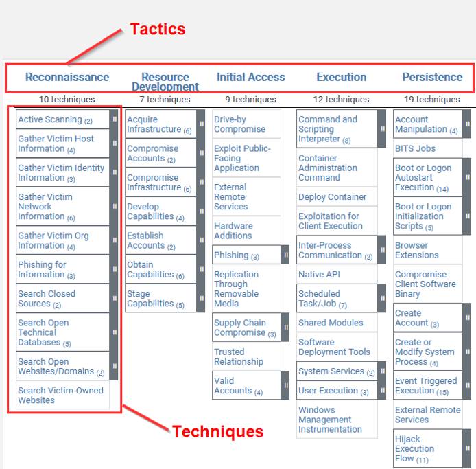 Tactics and techniques chart Tactics and techniques chart