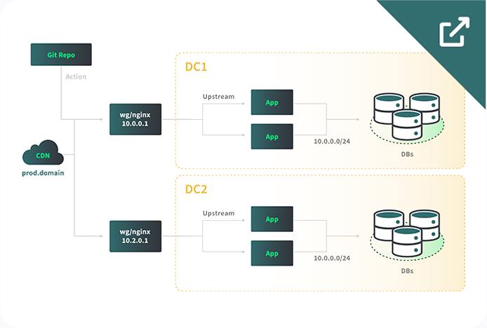 Thumbnail of redundant cross-datacenter application reference architecture diagram Thumbnail of redundant cross-datacenter application reference architecture diagram